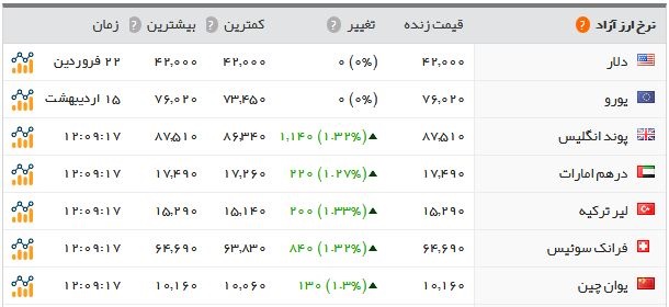   اخبار اقتصادی ,خبرهای اقتصادی , بازار سکه 