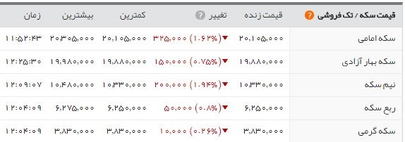 اخبار اقتصادی ,خبرهای اقتصادی , سکه اخبار اقتصادی ,خبرهای اقتصادی , سکه