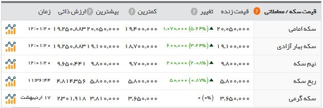 اخبار اقتصادی ,خبرهای اقتصادی , سکه اخبار اقتصادی ,خبرهای اقتصادی , سکه