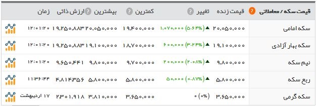   اخبار اقتصادی ,خبرهای اقتصادی , سکه 