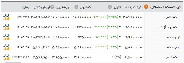 اخبار اقتصادی ,خبرهای اقتصادی , بازار طلا و ارز اخبار اقتصادی ,خبرهای اقتصادی , بازار طلا و ارز