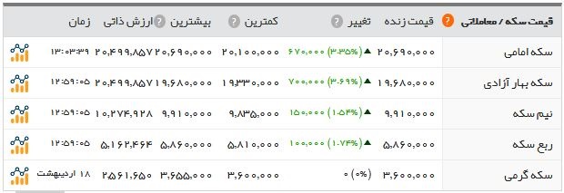   اخبار اقتصادی ,خبرهای اقتصادی , بازار طلا و ارز 