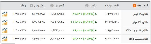 اخبار اقتصادی ,خبرهای اقتصادی , بازار طلا و ارز اخبار اقتصادی ,خبرهای اقتصادی , بازار طلا و ارز