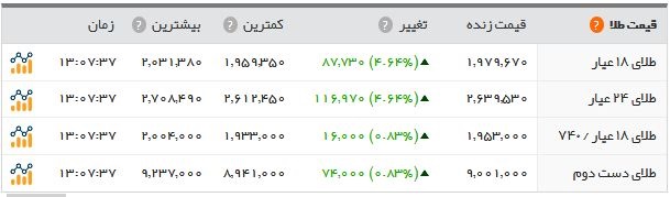   اخبار اقتصادی ,خبرهای اقتصادی , بازار طلا و ارز 