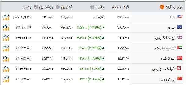   اخبار اقتصادی ,خبرهای اقتصادی , بازار طلا و ارز 