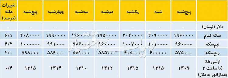   اخبار اقتصادی ,خبرهای اقتصادی ,دلار 