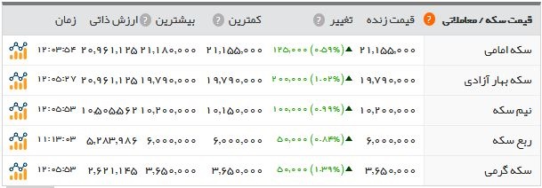 اخبار اقتصادی ,خبرهای اقتصادی , سکه اخبار اقتصادی ,خبرهای اقتصادی , سکه