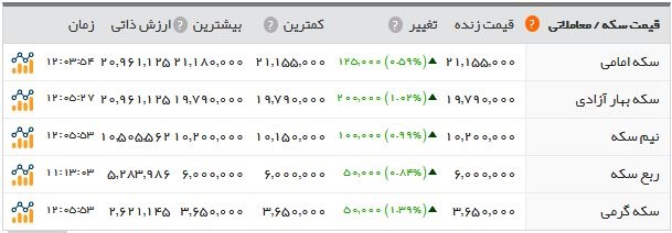   اخبار اقتصادی ,خبرهای اقتصادی , سکه  