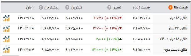   اخبار اقتصادی ,خبرهای اقتصادی , سکه  