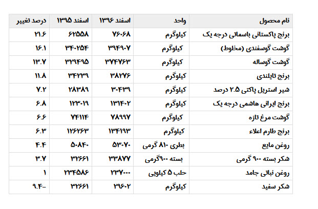 اخبار اقتصادی ,خبرهای اقتصادی ,کالاهای اساسی اخبار اقتصادی ,خبرهای اقتصادی ,کالاهای اساسی