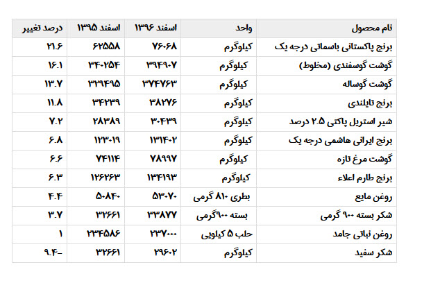   اخبار اقتصادی ,خبرهای اقتصادی ,کالاهای اساسی 