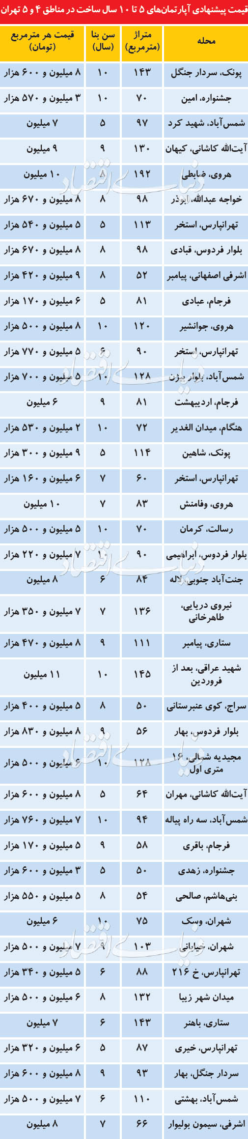   اخبار اقتصادی ,خبرهای اقتصادی ,  آپارتمان‌ 