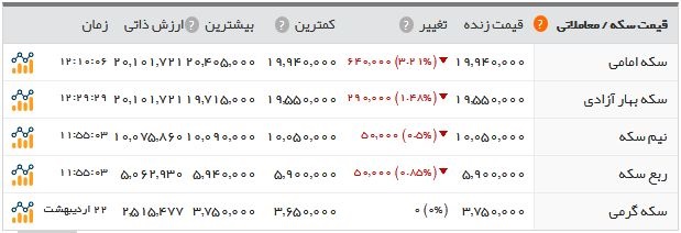   اخبار اقتصادی ,خبرهای اقتصادی , سکه و ارز 