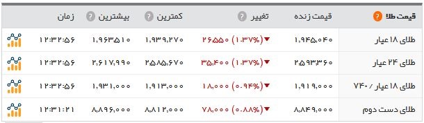اخبار اقتصادی ,خبرهای اقتصادی , سکه و ارز اخبار اقتصادی ,خبرهای اقتصادی , سکه و ارز