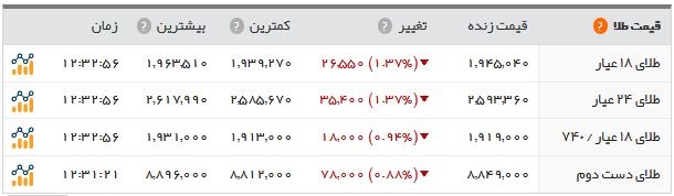   اخبار اقتصادی ,خبرهای اقتصادی , سکه و ارز 