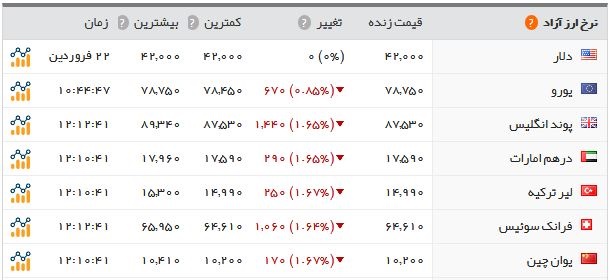 اخبار اقتصادی ,خبرهای اقتصادی , سکه و ارز اخبار اقتصادی ,خبرهای اقتصادی , سکه و ارز