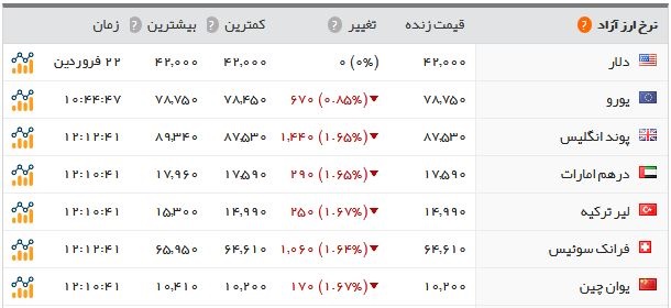   اخبار اقتصادی ,خبرهای اقتصادی , سکه و ارز 