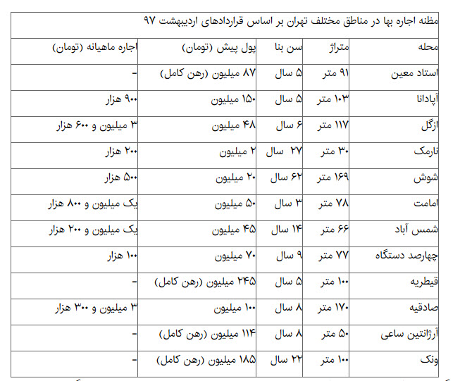   اخبار اقتصادی ,خبرهای اقتصادی ,بازار اجاره 