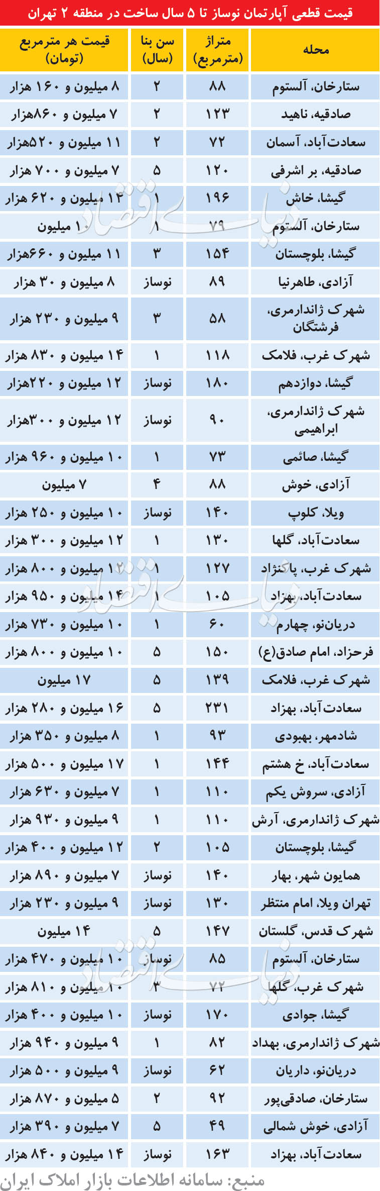 اخبار اقتصادی ,خبرهای اقتصادی , قیمت آپارتمان اخبار اقتصادی ,خبرهای اقتصادی , قیمت آپارتمان