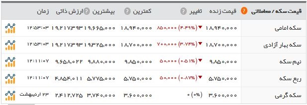   اخبار اقتصادی ,خبرهای اقتصادی , نرخ سکه و ارز 