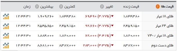   اخبار اقتصادی ,خبرهای اقتصادی , نرخ سکه و ارز 