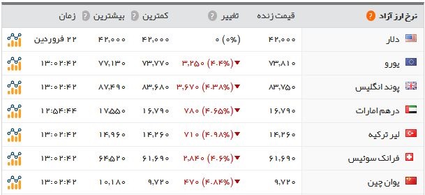 اخبار اقتصادی ,خبرهای اقتصادی , نرخ سکه و ارز اخبار اقتصادی ,خبرهای اقتصادی , نرخ سکه و ارز