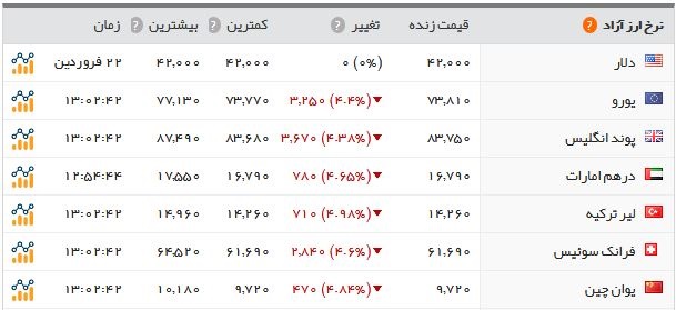   اخبار اقتصادی ,خبرهای اقتصادی , نرخ سکه و ارز 