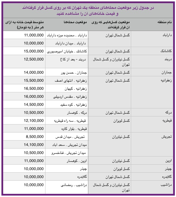   اخبار اقتصادی ,خبرهای اقتصادی , قیمت خانه‌ها 