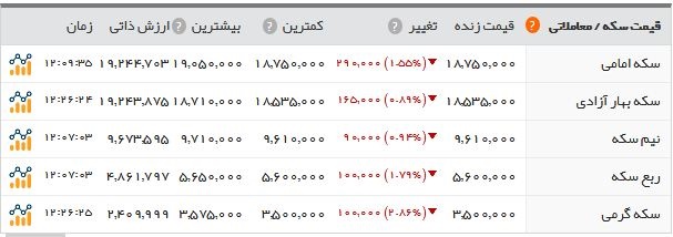 اخبار اقتصادی ,خبرهای اقتصادی ,بازار ارز و سکه اخبار اقتصادی ,خبرهای اقتصادی , بازار ارز و سکه