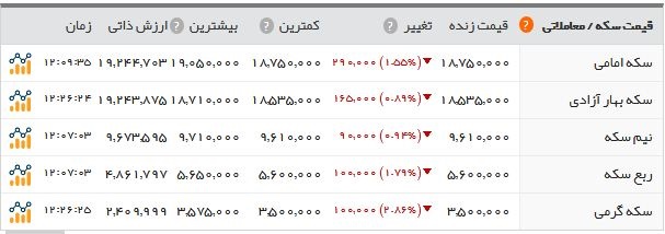   اخبار اقتصادی ,خبرهای اقتصادی , بازار ارز و سکه