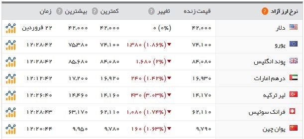   اخبار اقتصادی ,خبرهای اقتصادی , بازار ارز و سکه