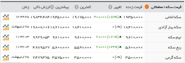   اخبار اقتصادی ,خبرهای اقتصادی ,قیمت سکه  