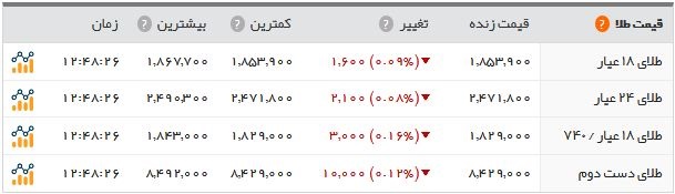   اخبار اقتصادی ,خبرهای اقتصادی ,قیمت سکه  