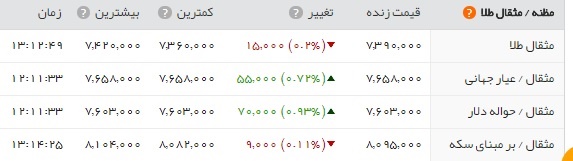 اخبار اقتصادی ,خبرهای اقتصادی , طلا و سکه اخبار اقتصادی ,خبرهای اقتصادی , طلا و سکه