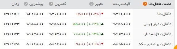   اخبار اقتصادی ,خبرهای اقتصادی , طلا و سکه