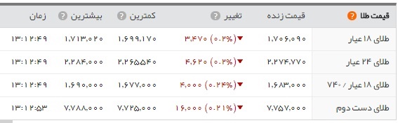اخبار اقتصادی ,خبرهای اقتصادی , طلا و سکه اخبار اقتصادی ,خبرهای اقتصادی , طلا و سکه