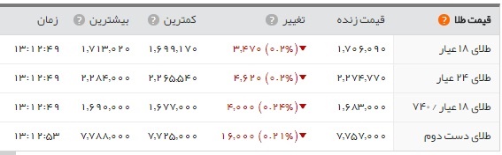   اخبار اقتصادی ,خبرهای اقتصادی , طلا و سکه