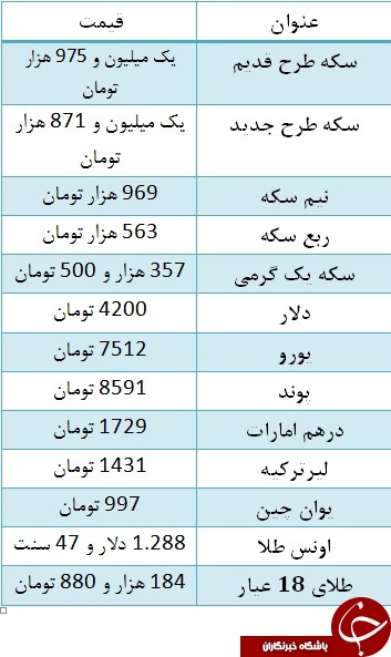   اخبار اقتصادی ,خبرهای اقتصادی ,  نرخ سکه