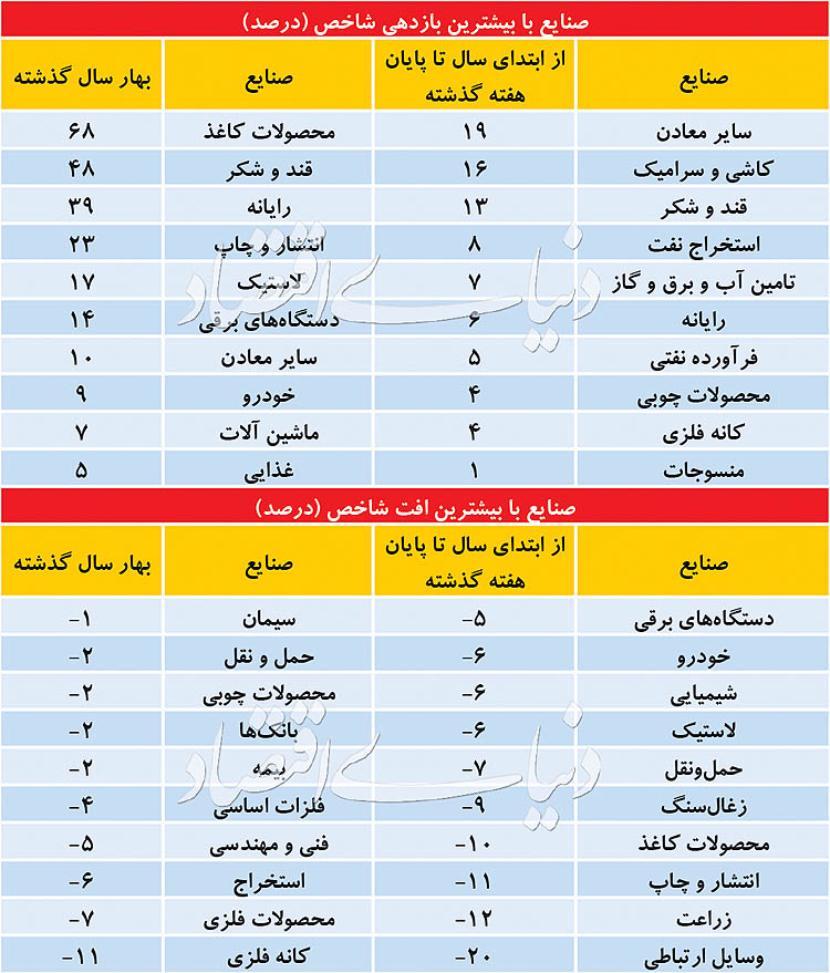   اخبار اقتصادی ,خبرهای اقتصادی ,بورس 