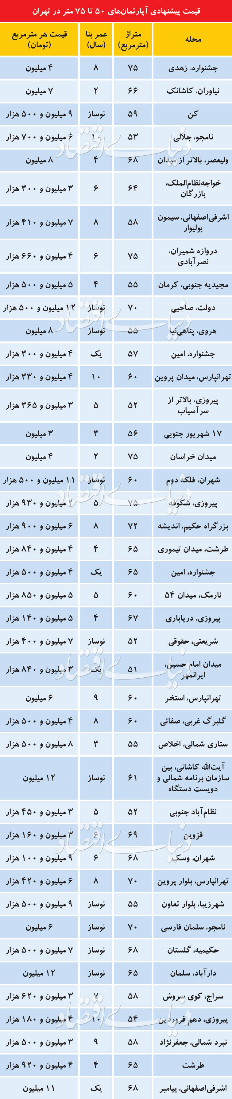   اخبار اقتصادی ,خبرهای اقتصادی ,مسکن 