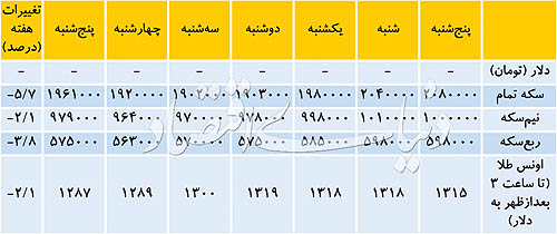 اخبار اقتصادی ,خبرهای اقتصادی , سکه اخبار اقتصادی ,خبرهای اقتصادی , سکه