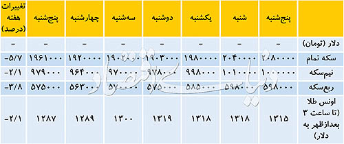   اخبار اقتصادی ,خبرهای اقتصادی , سکه 