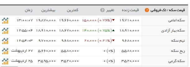 اخبار اقتصادی ,خبرهای اقتصادی , سکه وارز اخبار اقتصادی ,خبرهای اقتصادی ,سکه وارز