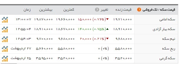   اخبار اقتصادی ,خبرهای اقتصادی ,سکه وارز  