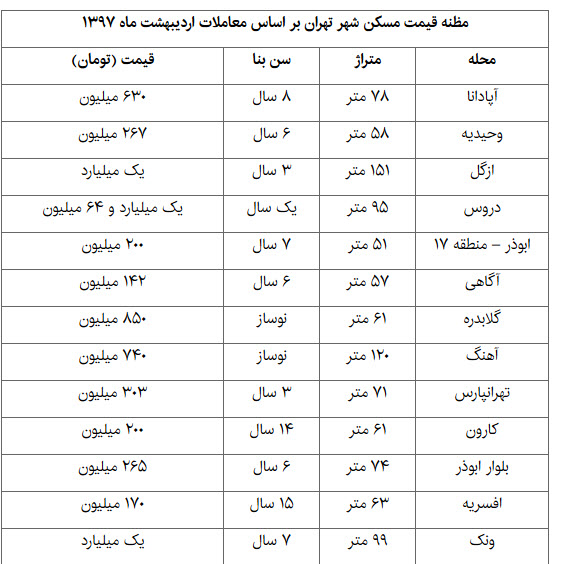 اخبار اقتصادی ,خبرهای اقتصادی , بازار مسکن اخبار اقتصادی ,خبرهای اقتصادی ,بازار مسکن