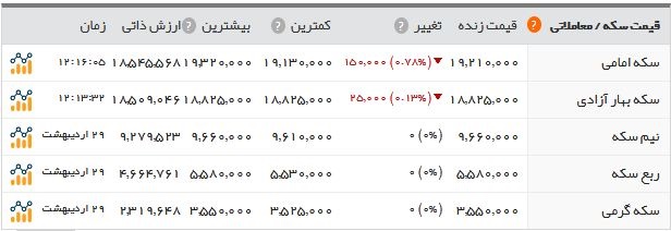 اخبار اقتصادی ,خبرهای اقتصادی , بازار طلا و ارز اخبار اقتصادی ,خبرهای اقتصادی , بازار طلا و ارز