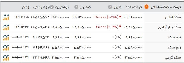   اخبار اقتصادی ,خبرهای اقتصادی , بازار طلا و ارز 