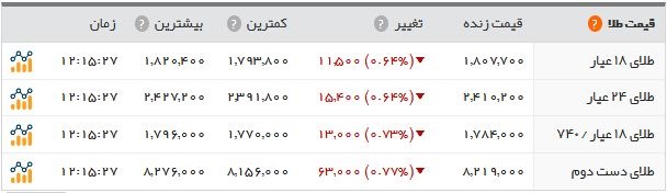   اخبار اقتصادی ,خبرهای اقتصادی , بازار طلا و ارز 