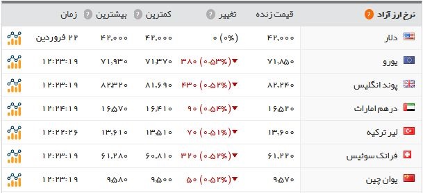 اخبار اقتصادی ,خبرهای اقتصادی , بازار طلا و ارز اخبار اقتصادی ,خبرهای اقتصادی , بازار طلا و ارز
