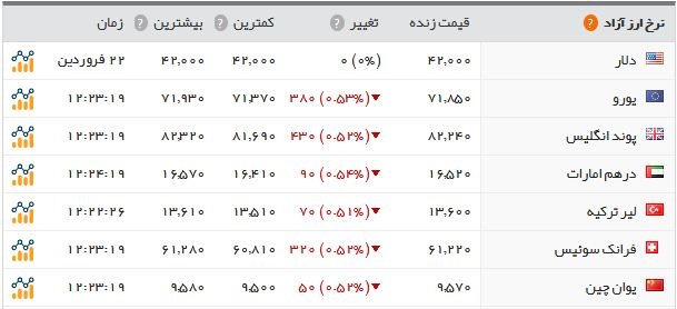   اخبار اقتصادی ,خبرهای اقتصادی , بازار طلا و ارز 